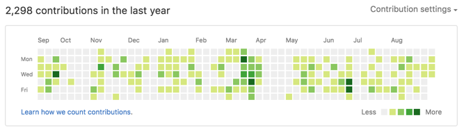 Your contributions graph