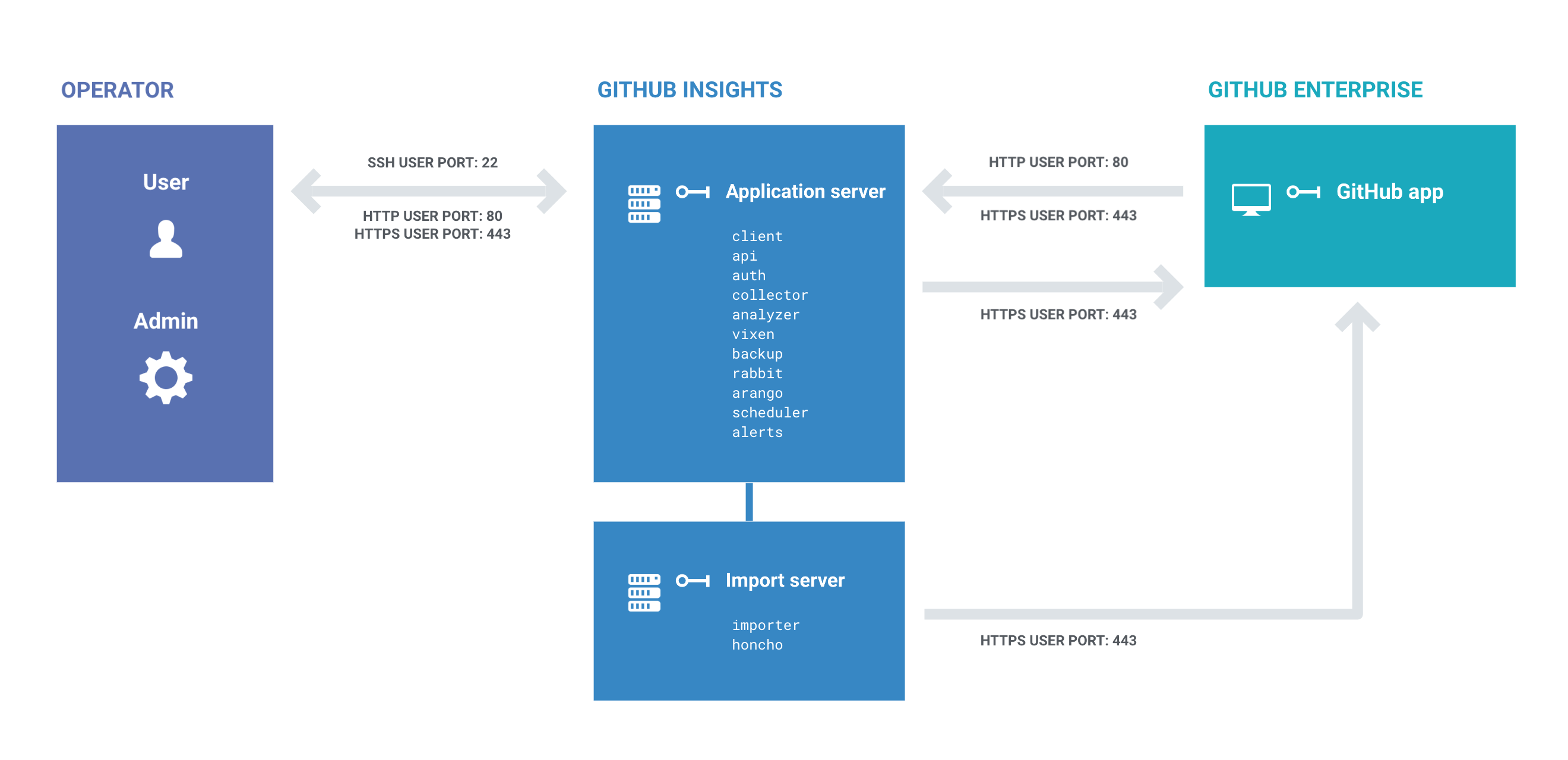 System architecture