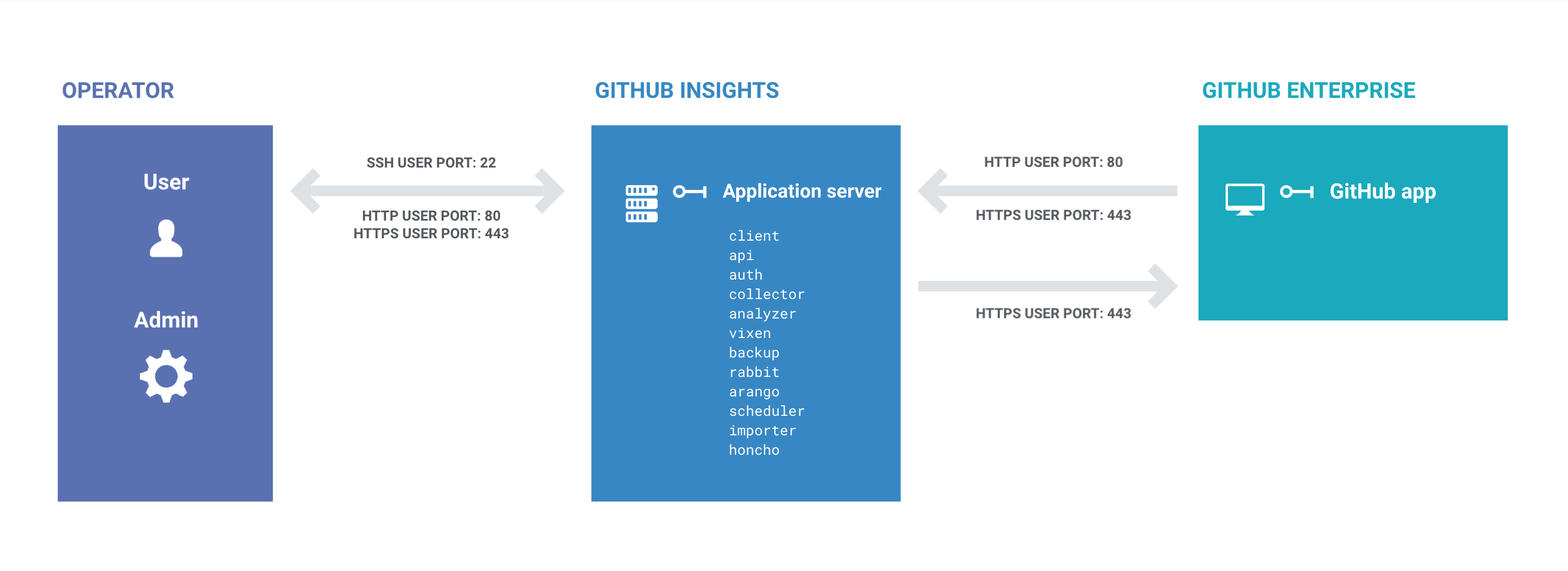 System architecture