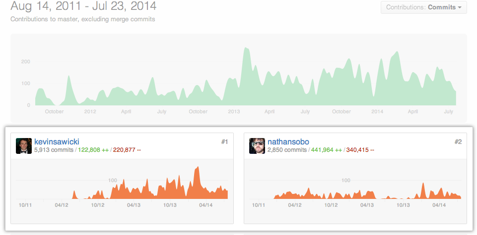 Repository contributors specific graph