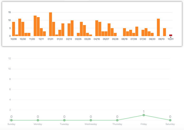 Gráfico anual de commits do repositório