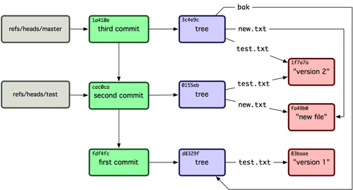 git database overview