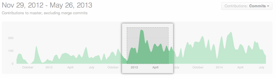 Selected time range in the contributors graph