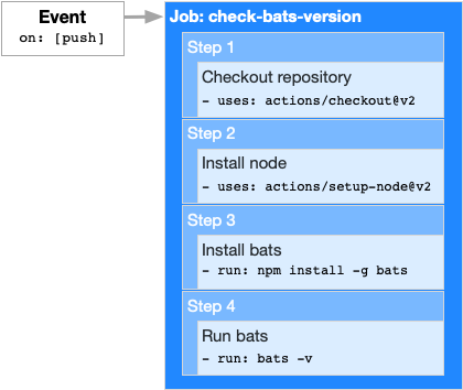 Workflow overview