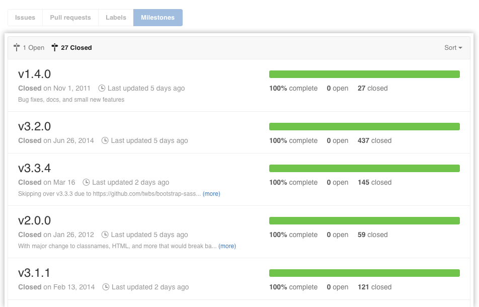 Issues Milestone overview