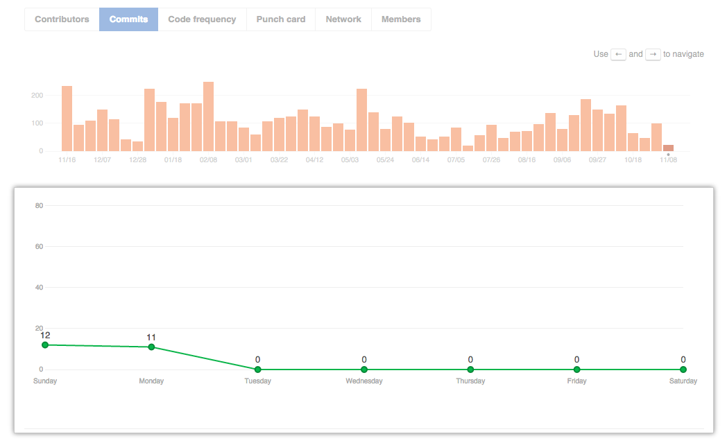 Repository commit week graph