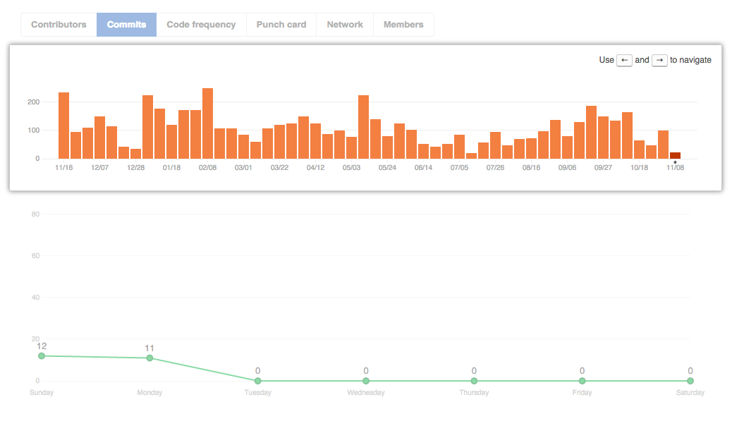 Repository commit year graph