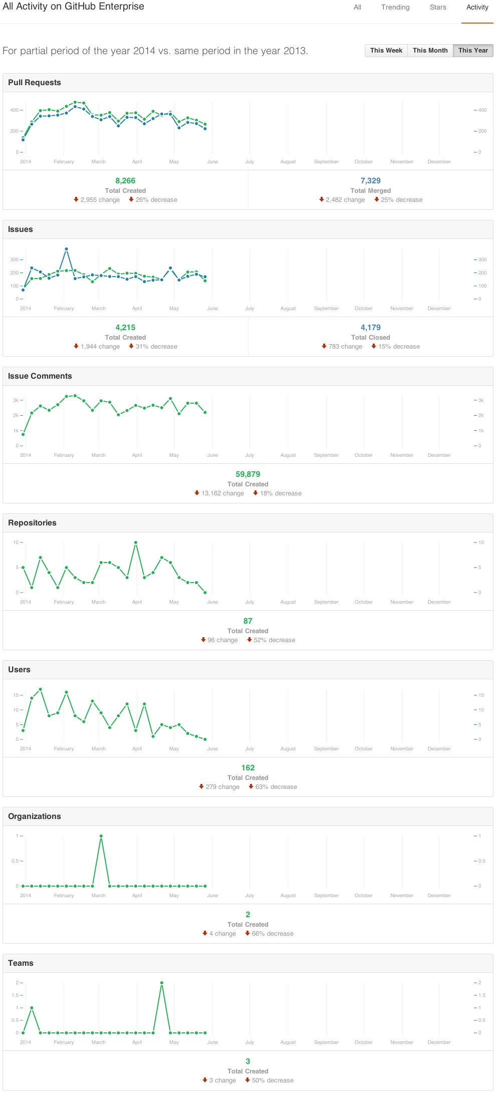 Activity dashboard