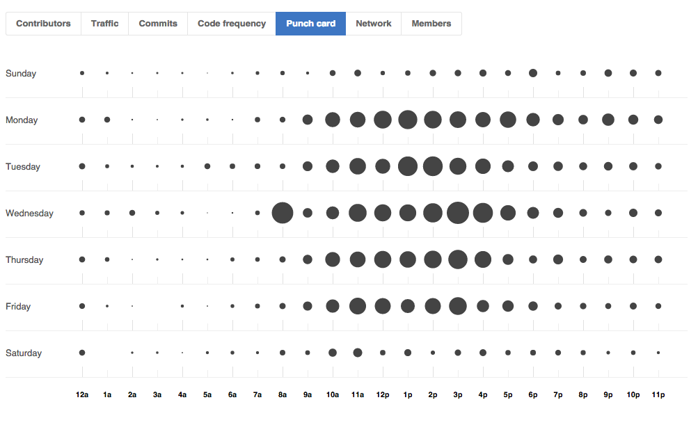 Repository punch card graph