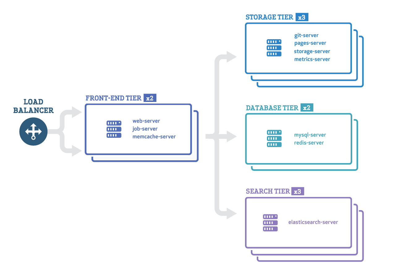 Example Cluster