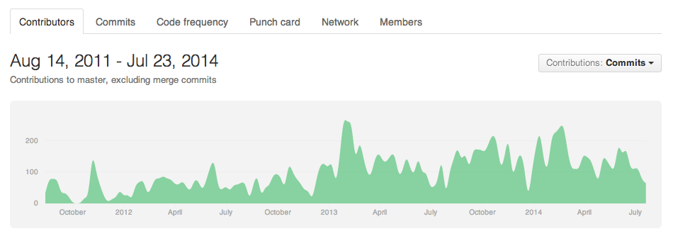 Repository contributors graph