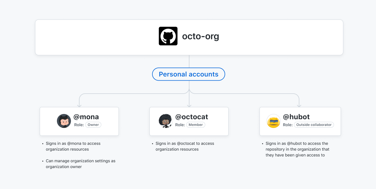 Diagram showing that users must sign in to their personal user account to access an organization's resources