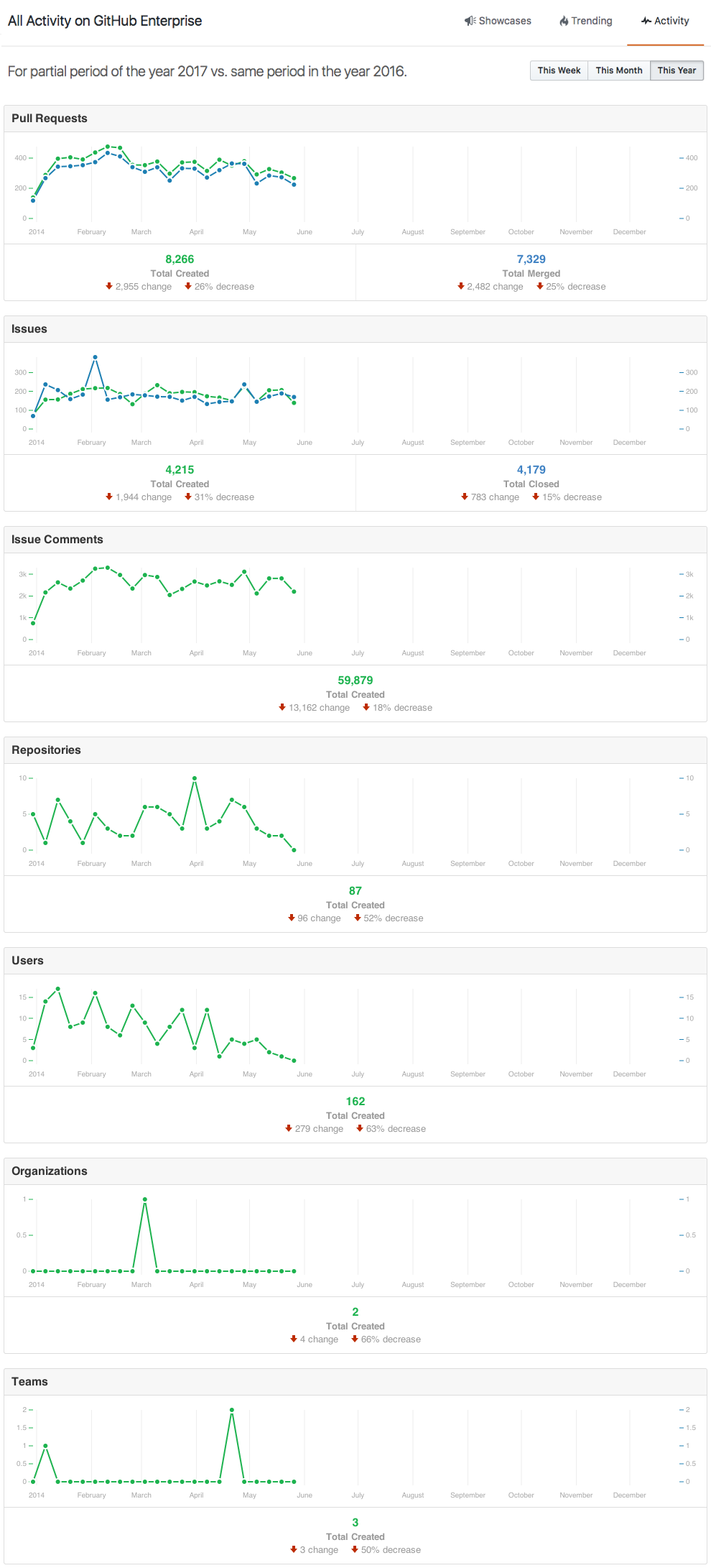 Activity dashboard