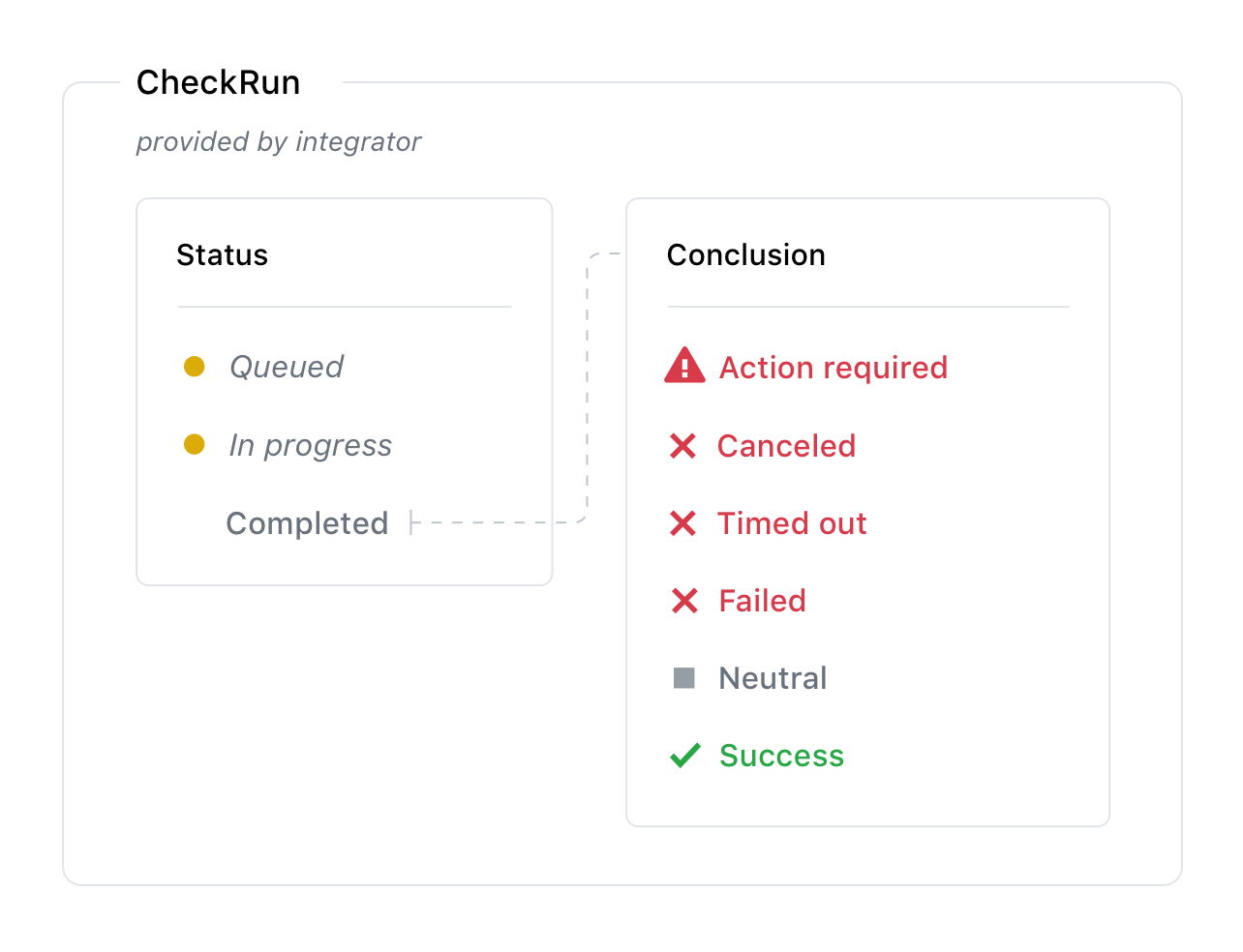 Check runs workflow