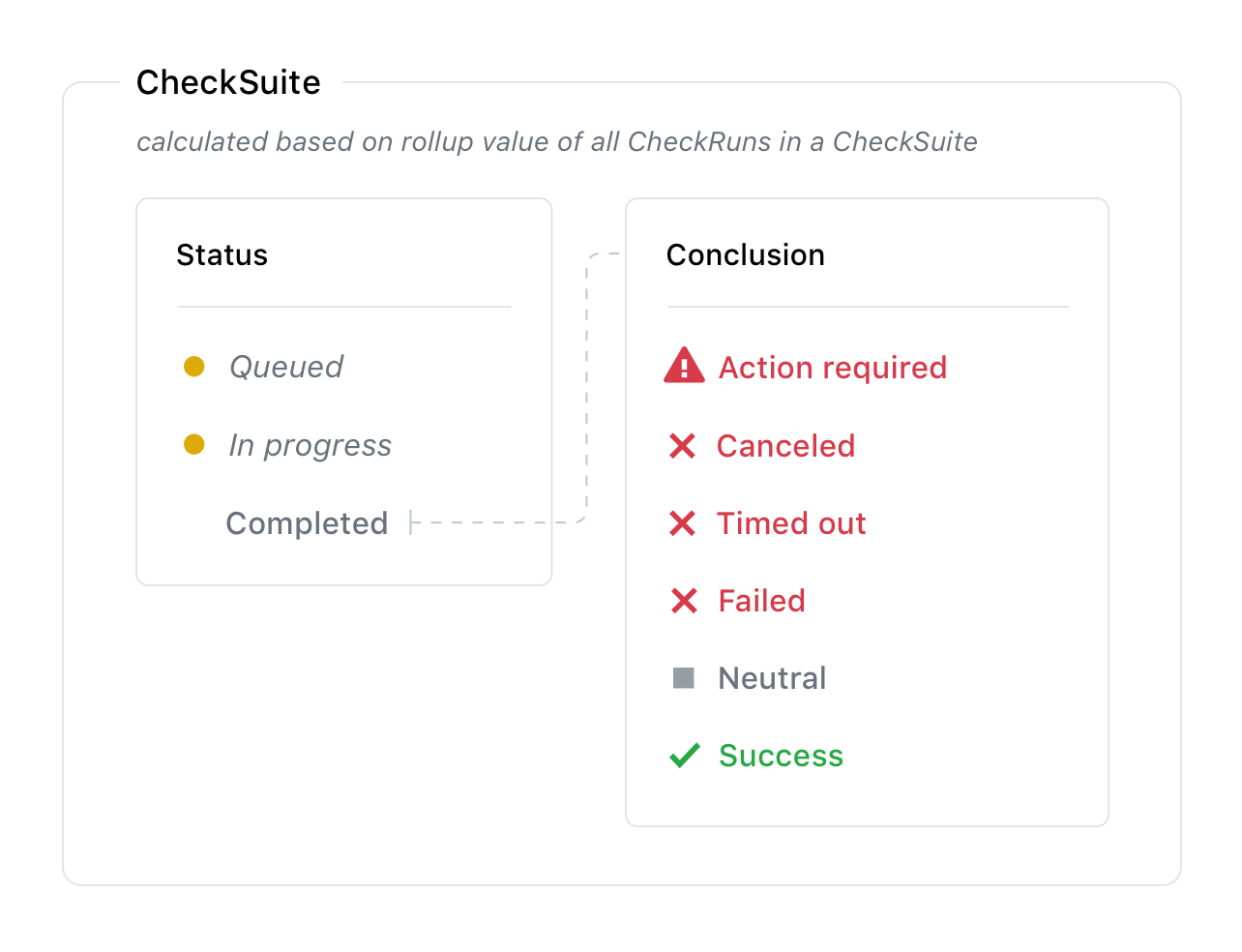 Check suites workflow