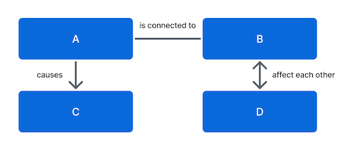 Mapa de concepto de ejemplo que muestra las relaciones entre cuatro rectángulos azules etiquetados como A, B, C y D.