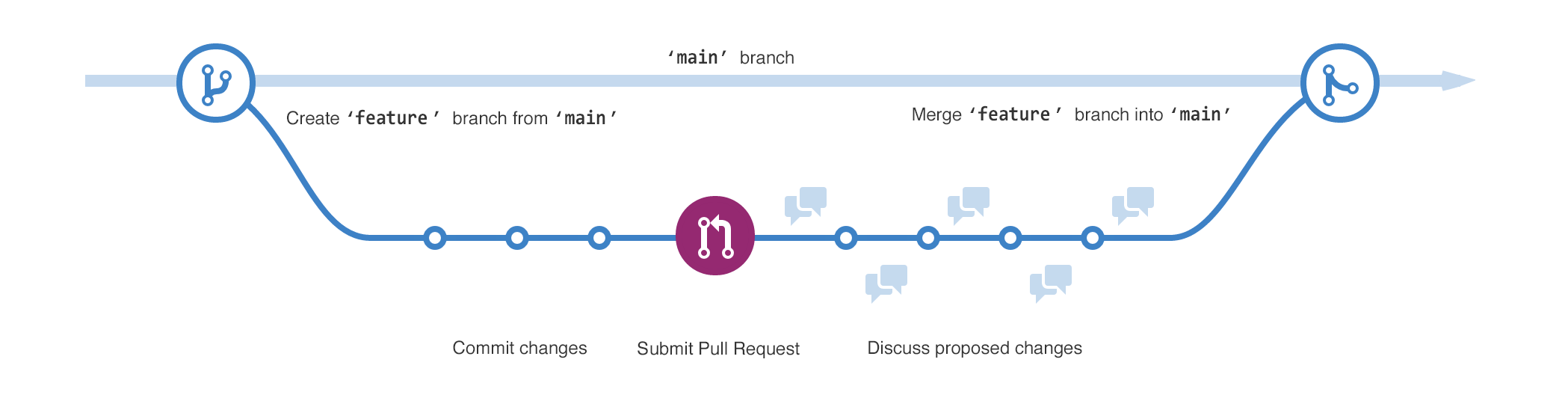 Diagrama dos dois branches. O branch "feature" diverge do branch "main", portanto é mesclado novamente a “main”.