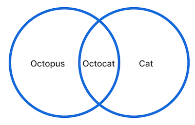 Diagrama de Venn de ejemplo con dos círculos superpuestos: uno con la etiqueta "Octopus" y, en el otro, "Cat". La intersección de los círculos está etiquetada como "Octocat".