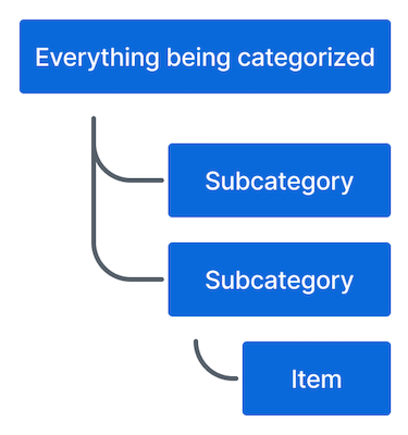 Jerarquía de ejemplo que muestra dos niveles de subcategorías debajo de una categoría principal.