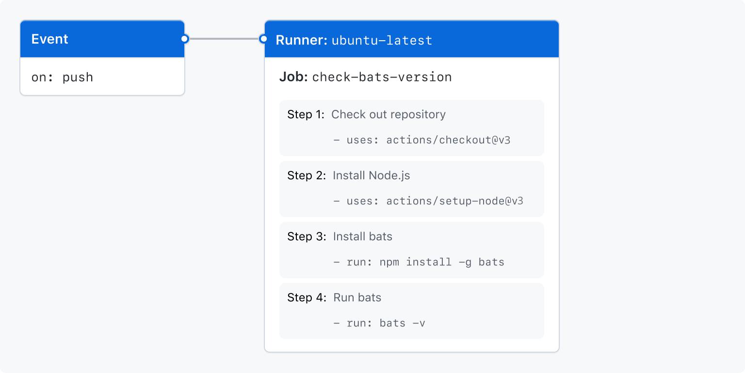 Diagram showing the trigger, runner, and job of a workflow. The job is broken into 4 steps.