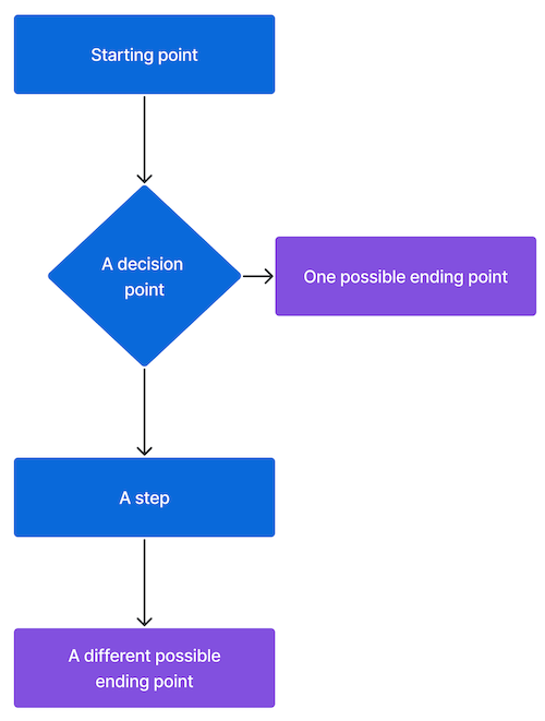 Un ejemplo de diagrama de flujo que usa rectángulos para representar pasos en un proceso y un diamante para representar un punto de decisión donde el gráfico se bifurca.