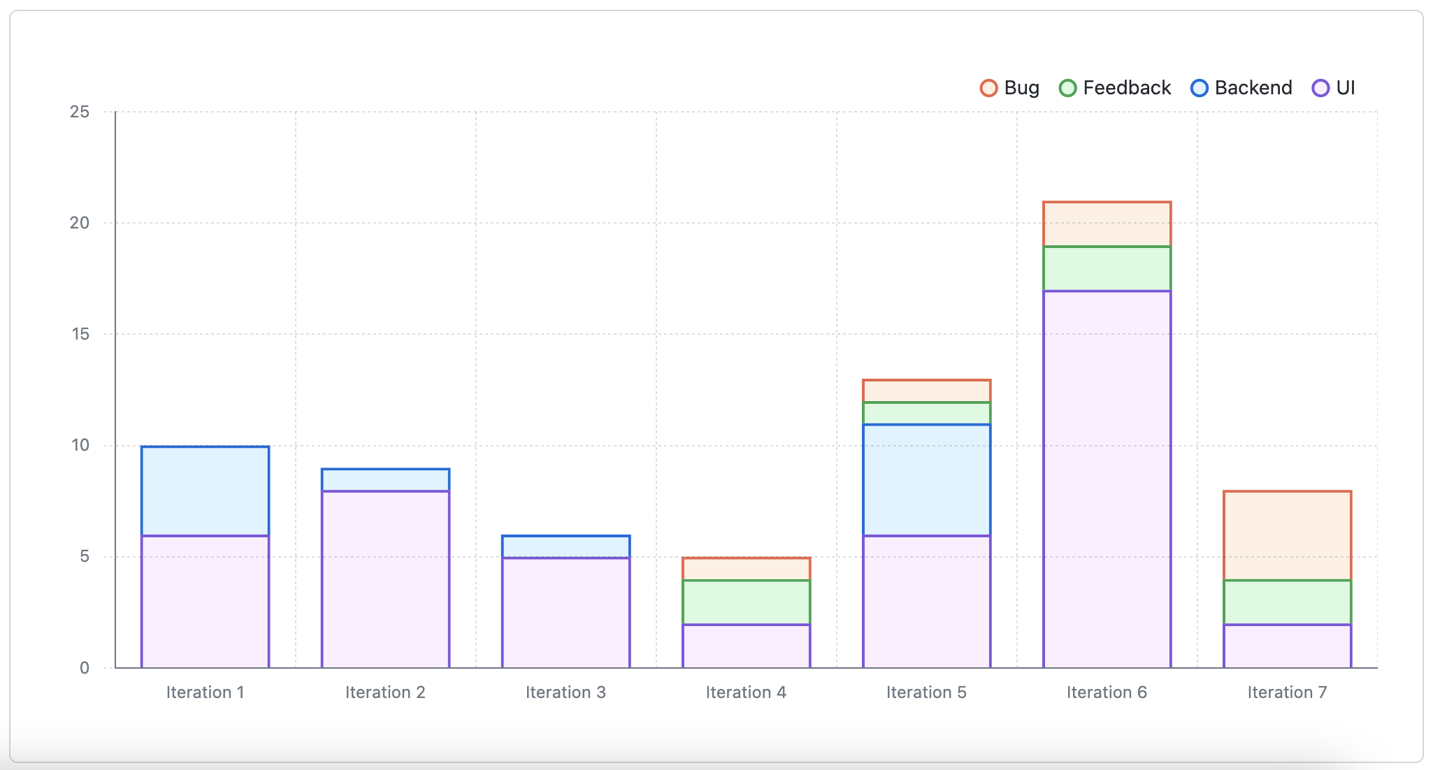 Screenshot of a stacked column chart, with a column for each iteration. Each column is divided into "Bug", "Feedback", "Backend", and "UI" sections.