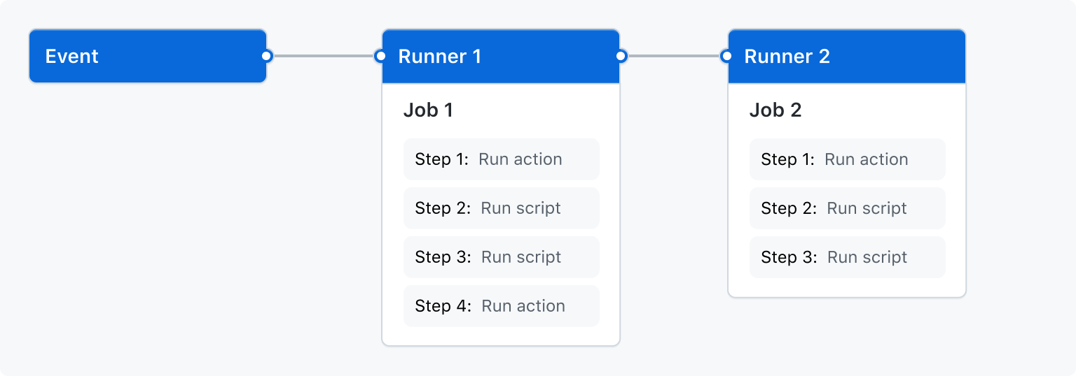 Workflow overview