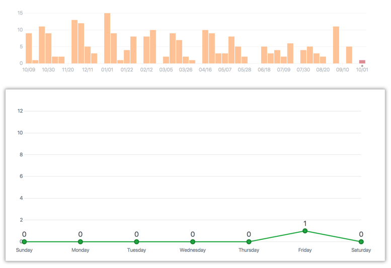 Gráfico semanal de confirmaciones de un repositorio