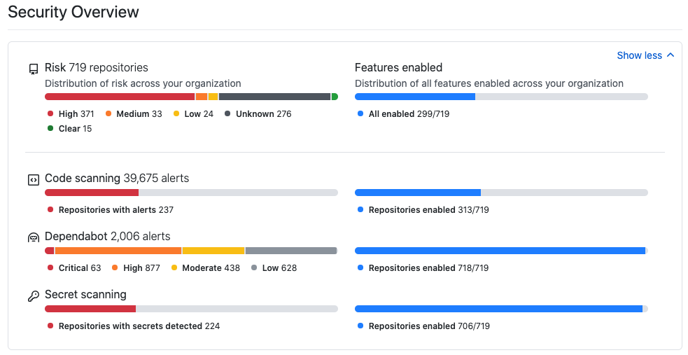 The security overview for an organization