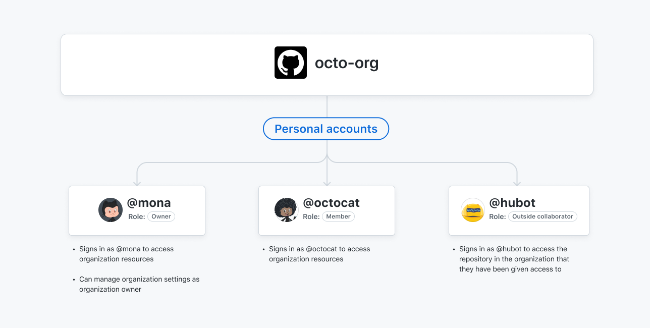 Diagrama en el que se muestra que los usuarios deben iniciar sesión en su cuenta personal para acceder a los recursos de una organización