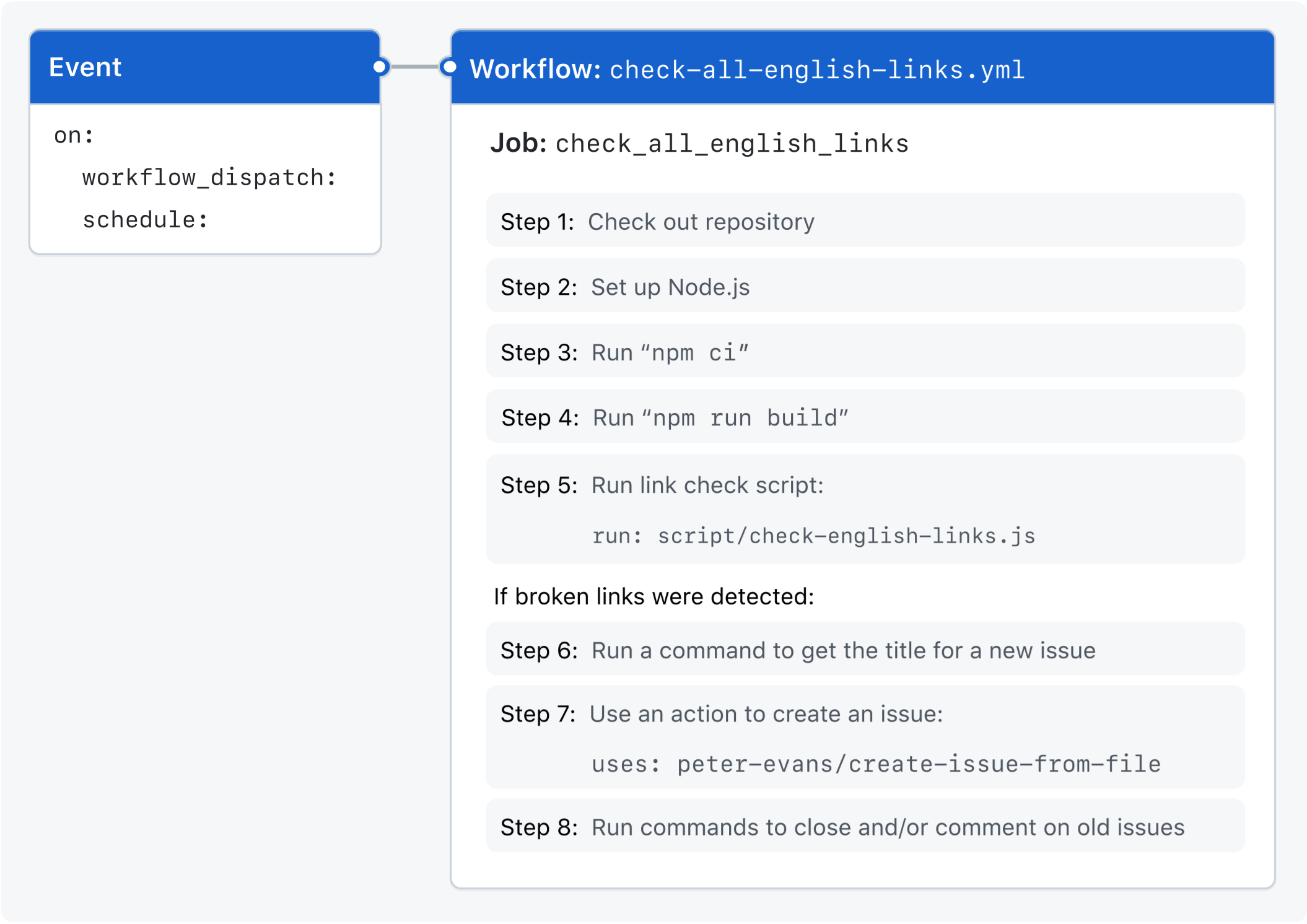 Overview diagram of workflow steps