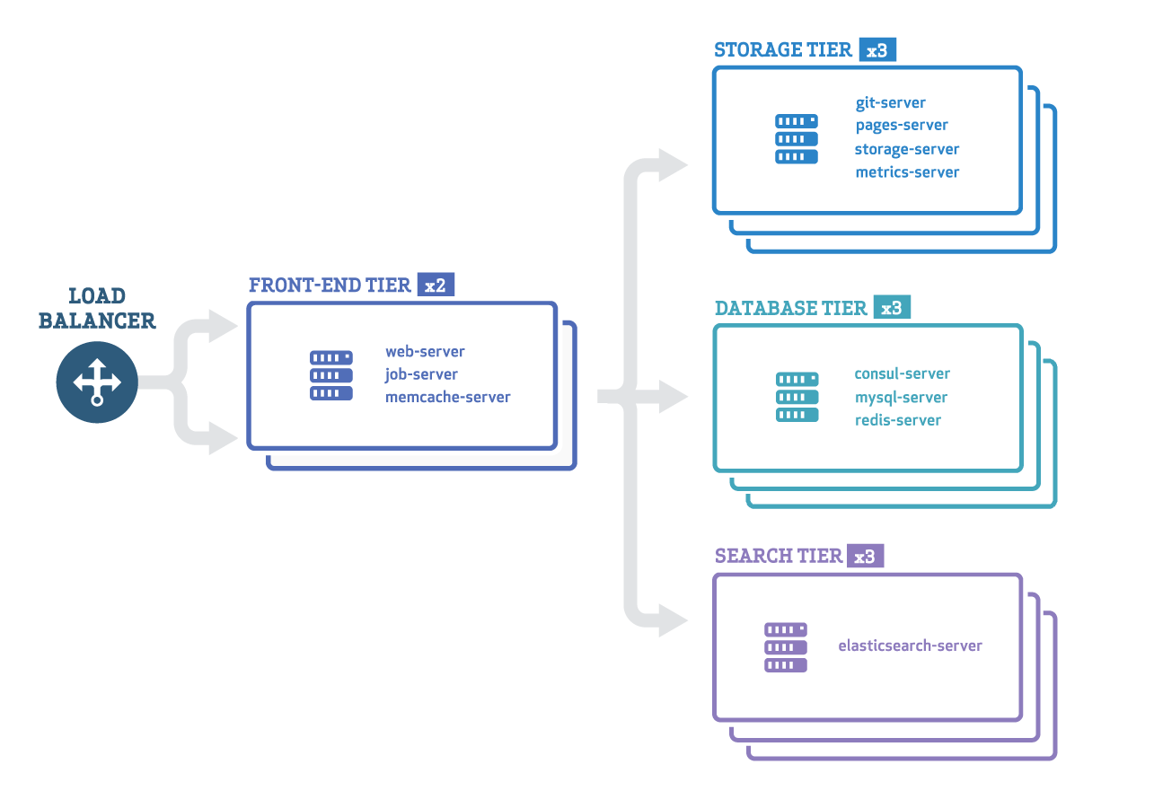 Example Cluster