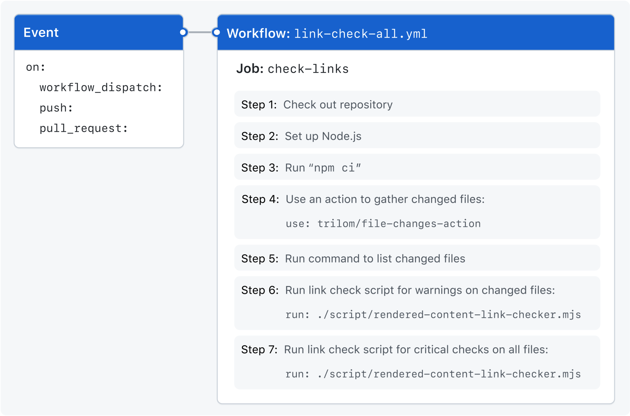 Diagram of an event triggering a workflow that uses scripts to test code.