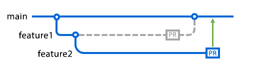 Diagram that shows both feature1 and feature2 branches with pull requests targeting main.