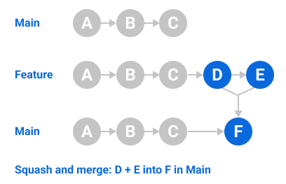 Diagram of commit squashing, where multiple commits from a feature branch are combined into only one commit that is added to `main`.