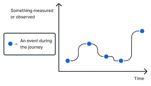 An example journey map that has a line on two axes tracking events over time that we want to observe or measure something about.