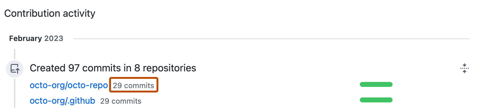 Screenshot of the "Contribution activity" section of a user profile. A link, labeled "29 commits" is highlighted with an orange outline.