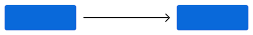 Two blue rectangles connected by a line with an arrow on the right end.