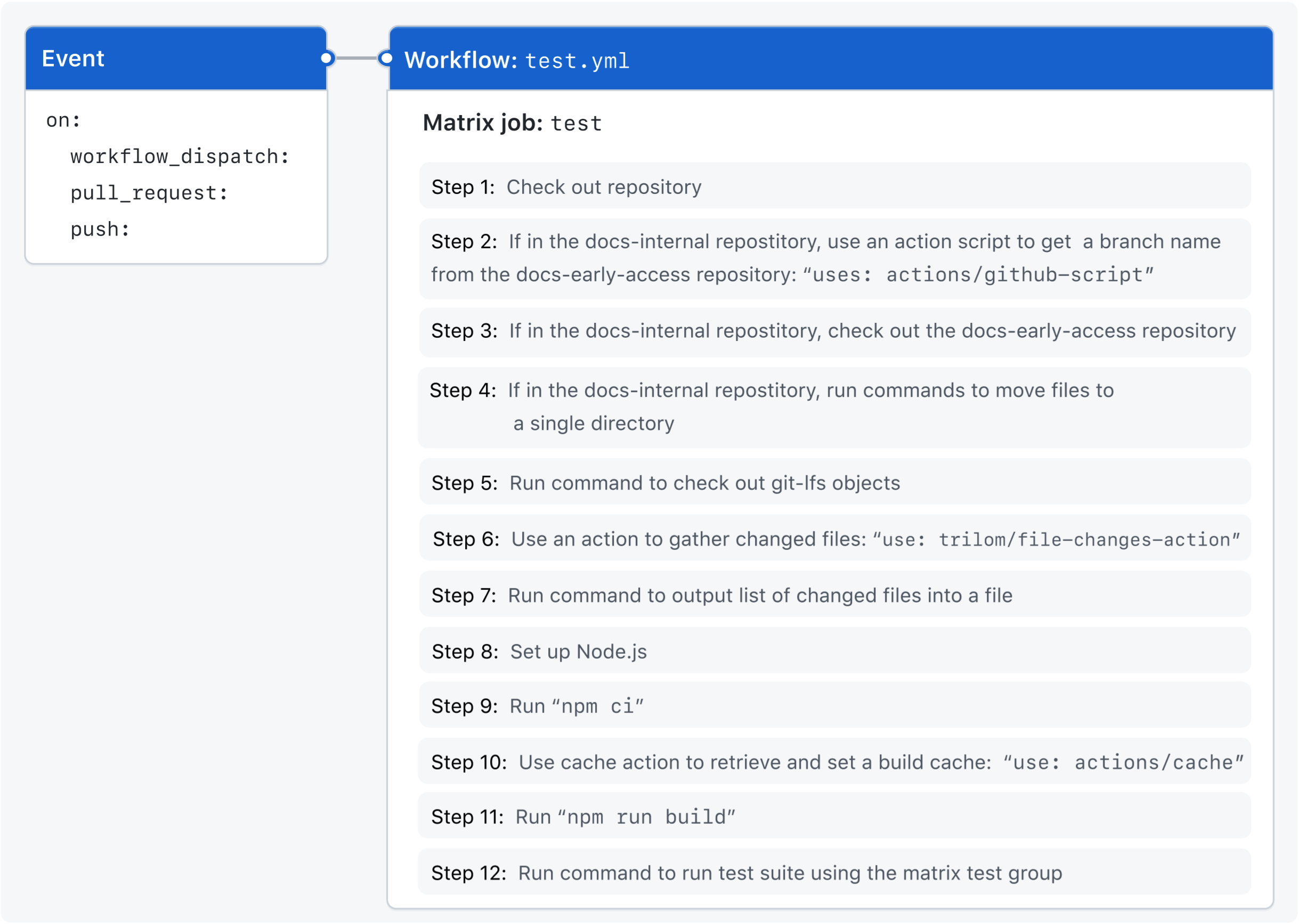 Diagram of an event triggering a workflow that uses a test matrix.