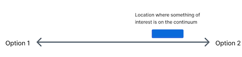 An example continuum with a horizontal axis representing the continuum between two options and the position of an item on the continuum.