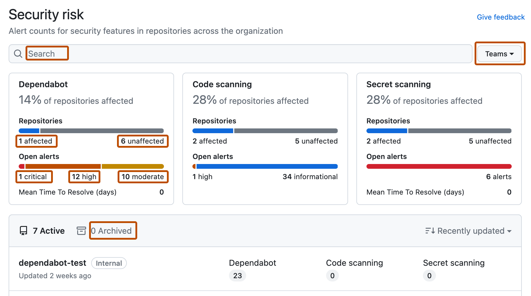 Screenshot of the header section of the "Security risk" view on the "Security" tab for an organization. The options for filtering are outlined in dark orange, including "affected"/"unaffected" links, alert severity links, "Teams" selector, archived repositories, and search field.