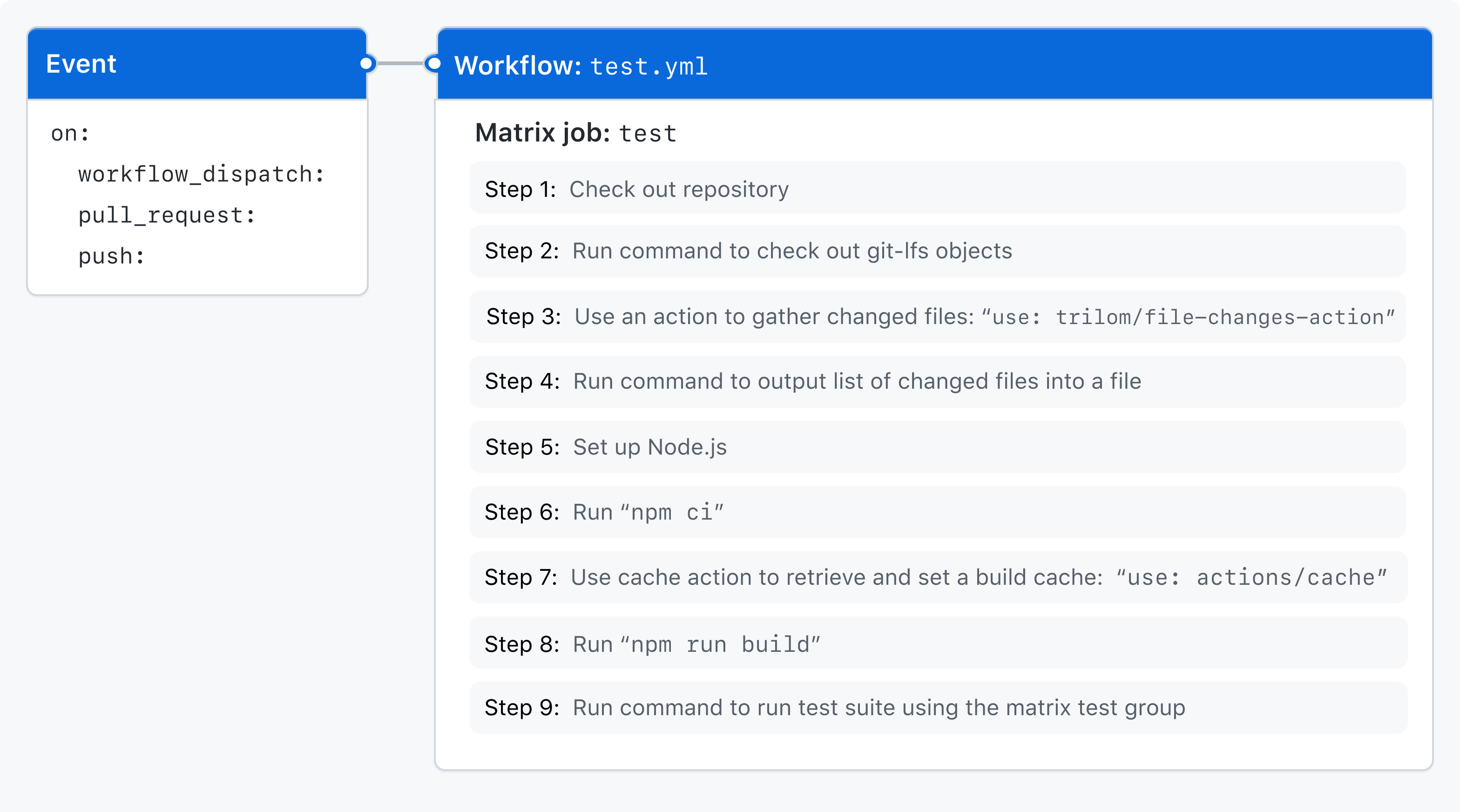 Diagram of an event triggering a workflow that uses a test matrix.