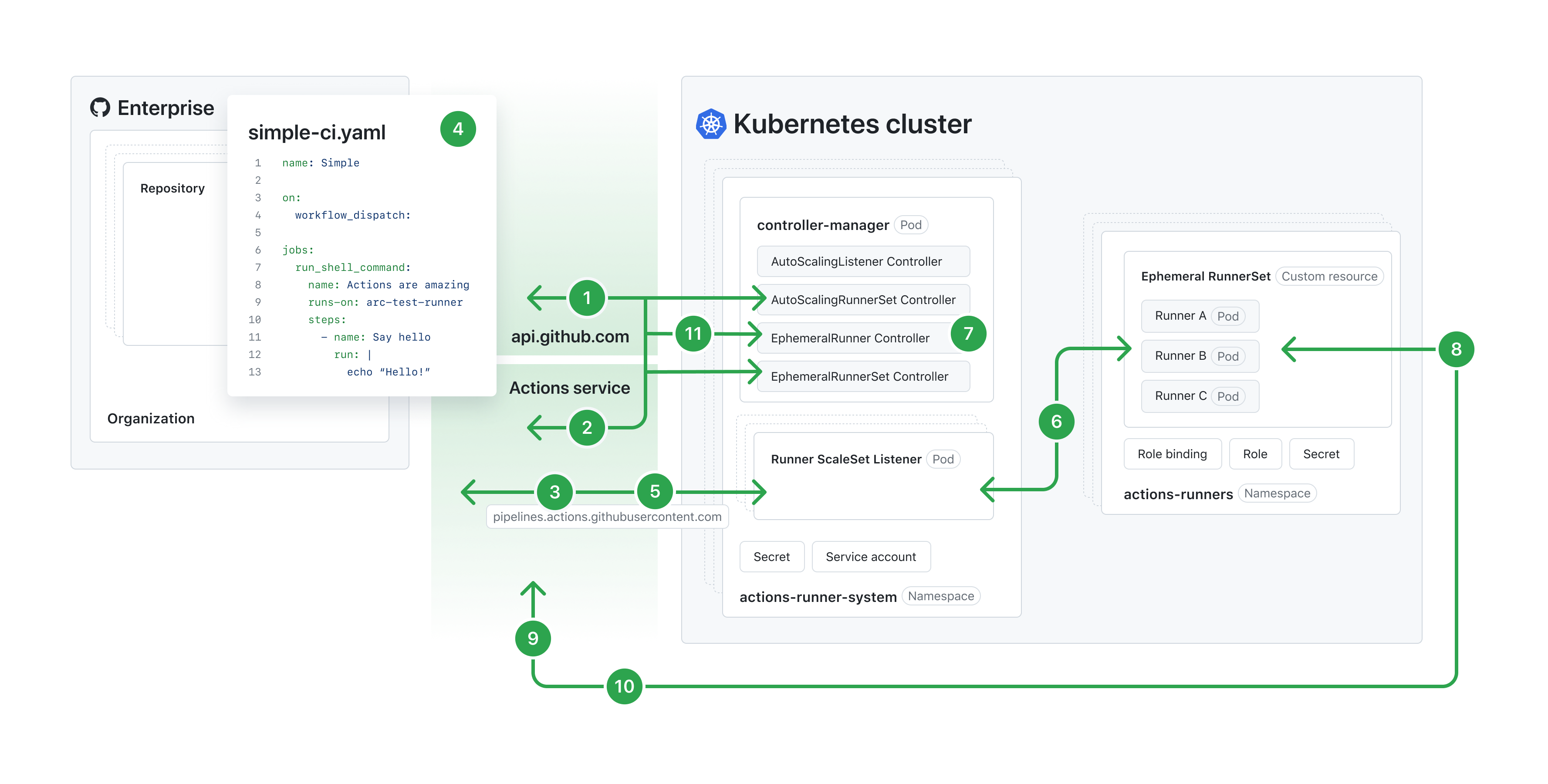 Diagramm, das den ScaleSet-Modus für die automatische Skalierung von Runnern von ARC zeigt.